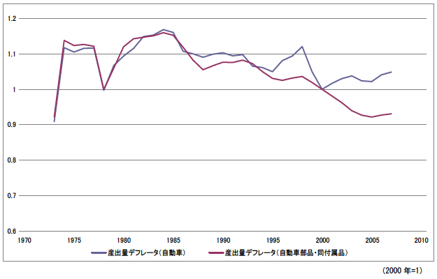 図：自動車部門、自動車部品・同付属品部門の産出量デフレータの推移（JIP2010）