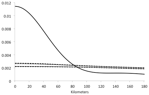 図1：眼鏡製造業における取引距離の実際の密度関数(実線)と、仮想的状況における密度関数(点線)