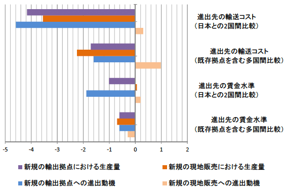 図：進出動機と生産量に対する決定係数の比較