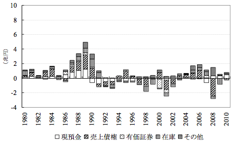 図：日本の大中堅企業の流動性資産・前年度比増減額