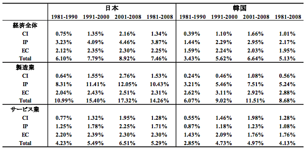 表：無形資産投資（GDP比）の日韓比較