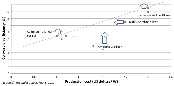 図：Conversion Efficiency and Production Cost of Various Types of PV Cells