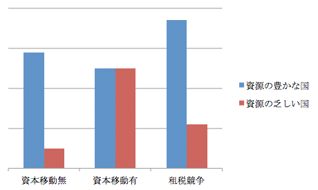 図：資本移動および政府の介入による厚生への影響