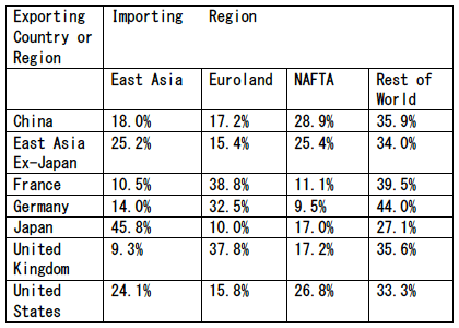 表1：Share of Capital Goods Exports Flowing from Major Exporting Countries to Individual Regions, 2010.
