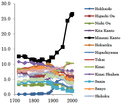 図：日本の地域人口分布の推移