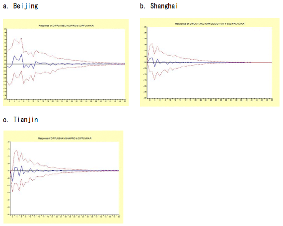 Graph1. Impulse response function of MAR externality for the 3 metropolitans