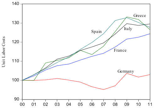 Figure. 1：Unit Labor Costs in Selected Eurozone Countries