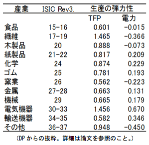 表：生産の弾力性