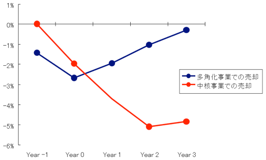 図：子会社を売却した企業の売上高の対前年度変化率（中央値）の推移