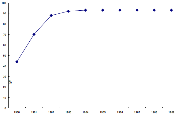 図：貿易自由化率の推移