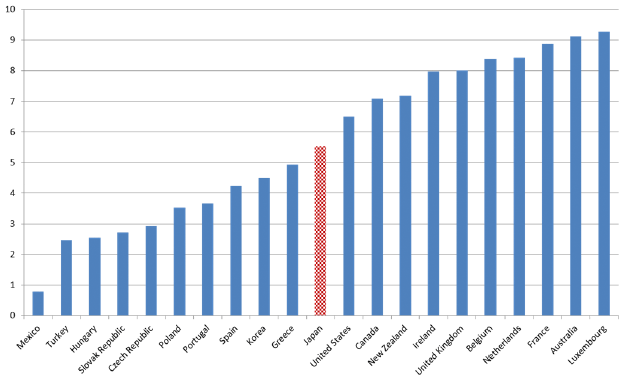 図：実質最低賃金（時間当たり、購買力平価USドル表示）の国際比較（2010年、OECD）