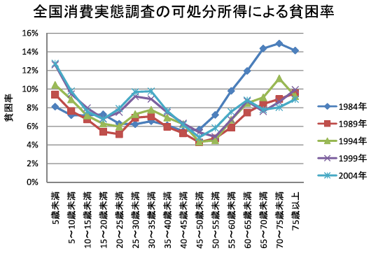 図：年齢階級別貧困率の推移