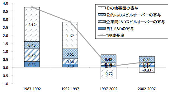 図：日本の製造業全体のTFP上昇率（存続企業のみ）の要因分解（年率、％ポイント）