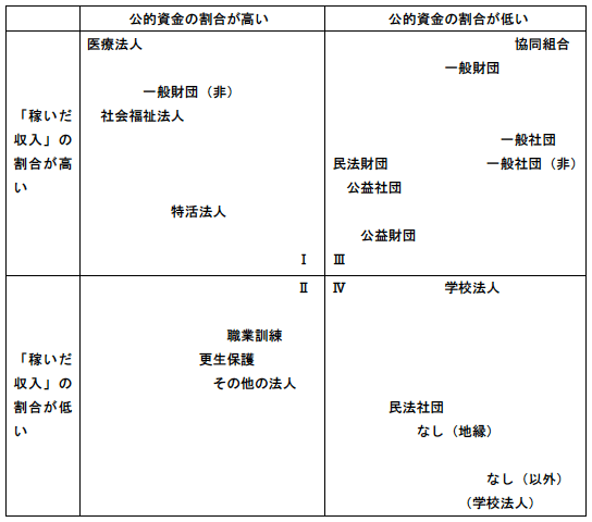 表：サードセクター組織の分類