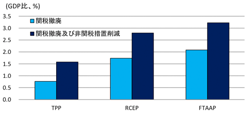 図：日本の所得の増加効果