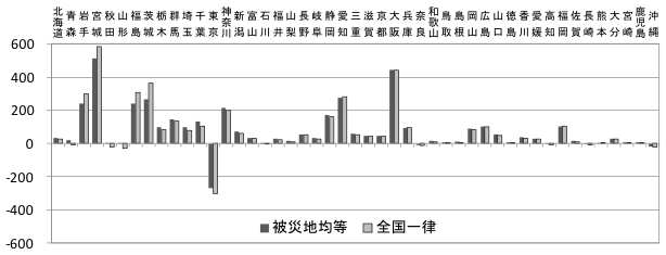 図：被災地均等と全国一律の復興投資による厚生変化の比較 (10億円/年)