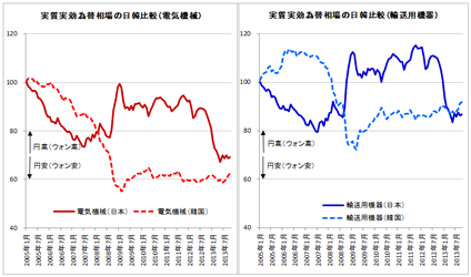 図：日本と韓国の実質実効為替相場の比較