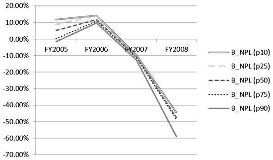 図1：企業の輸出成長率と取引金融機関の不良債権比率の関係（2005年度～2008年度）