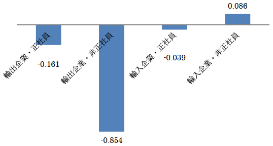 図：日本円が1%ポイント増価した場合の雇用量の%ポイント変化