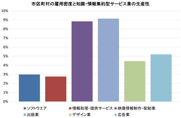 図：雇用密度と知識・情報集約型サービス業の生産性の関係