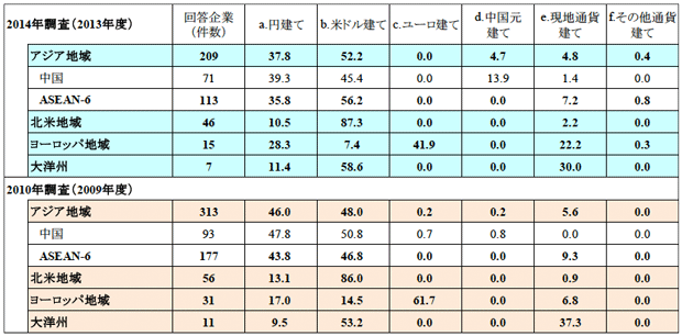 表2：海外現地法人の日本向け輸出総額に占めるインボイス通貨別シェア（%）
