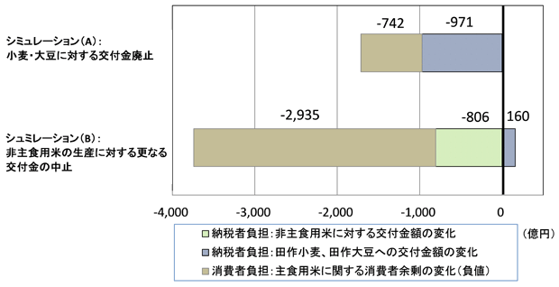 図：稲作生産調整の政策シミュレーション分析（2019年における評価）