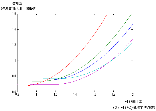 図：推定された費用関数（擬似推定値による復元）の例