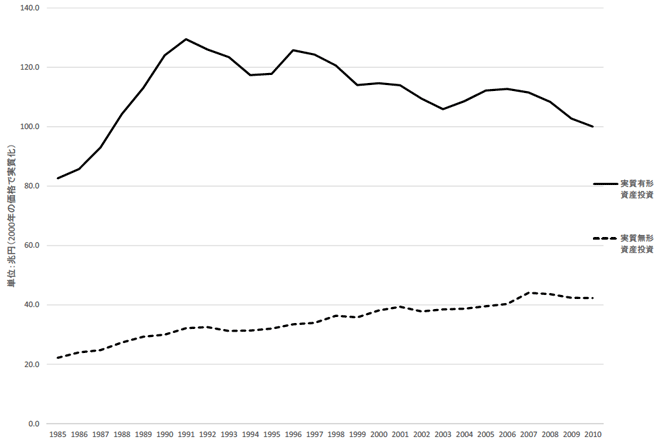 図：1985 年から2010 年までの有形資産と無形資産の投資額