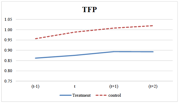 図3：顧客企業が輸入を開始した時の調達元企業の生産性（TFP）の変化