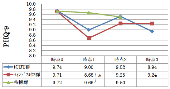 図2：PHQ-9（うつの評価指標）の推定値の推移