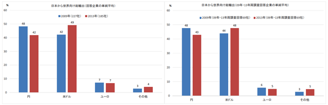 図2：日本から世界向けの総輸出におけるインボイス通貨別割合：2009年調査・2013年調査