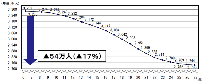 図：地方公共団体の総職員数の推移（平成6年〜平成27年）