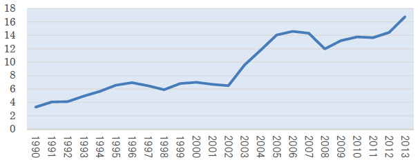 図2：海外機関投資家の持株比率（%）の推移