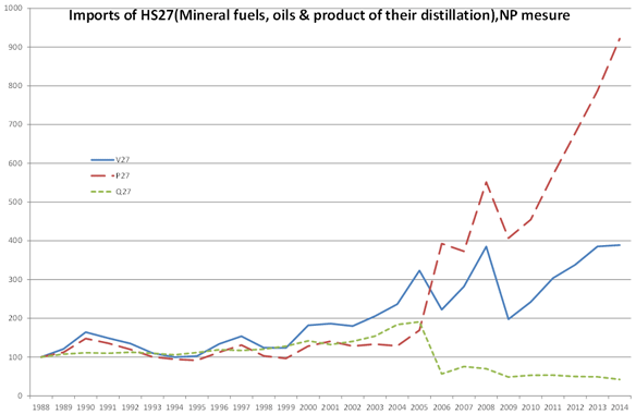 図1：日本の輸入HS27類（鉱物性燃料及び鉱物油並びにこれらの蒸留物、歴青物質並びに鉱物性ろう）、NPインデックスによる金額・価格・数量指数