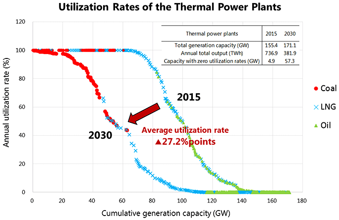 図1：火力発電所の稼働率