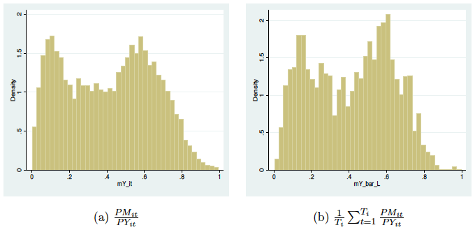 Figure 1: Distribution of Intermediate Input Share