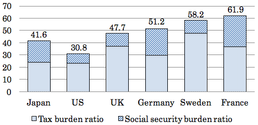 図：各国の税・社会保険料の国民負担率