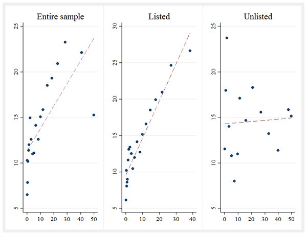 図2：輸出比率（縦軸）と外資系比率（横軸）の相関（binned scatter plot）