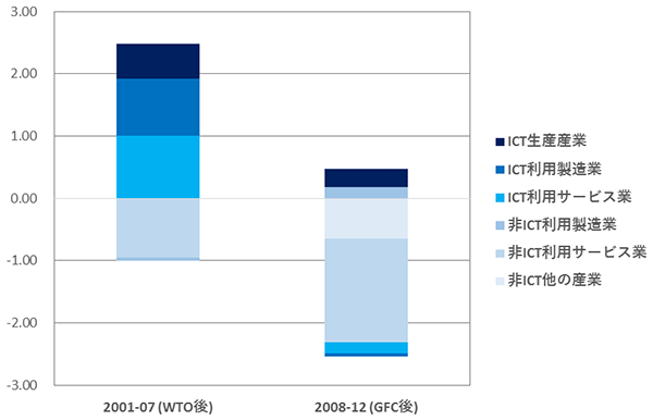 図：ICT特定産業グループによる全要素生産性（TFP）成長（加重貢献度）