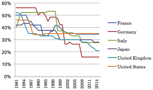 図1：OECD諸国の法人税率の推移