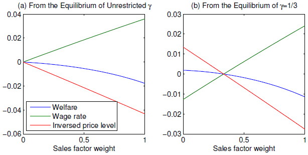 図：定式配賦の算定式における売上ウェイトが厚生、賃金、物価に与える影響