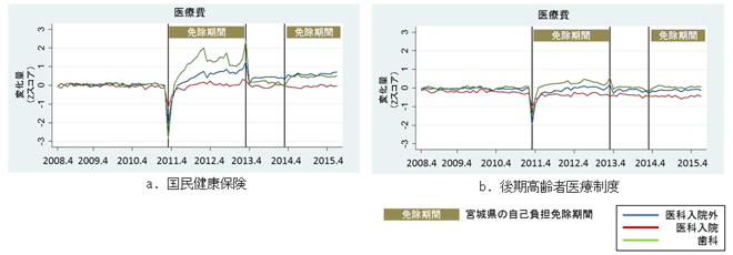 図1：他県と比べた宮城県の一人あたり医療費の推移