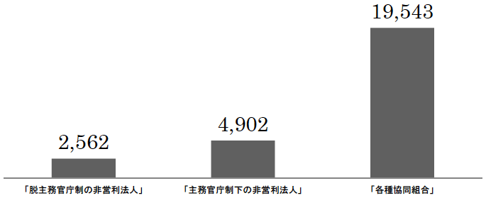 図1：法人格による年間総収入額の中央値（万円）の違い