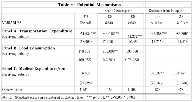 Table 2: Potential Mechanisms