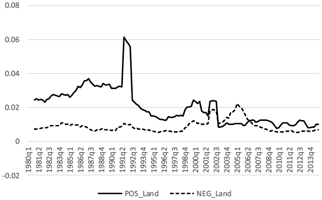 図：土地の取得（実線）と売却（破線）比率の推移