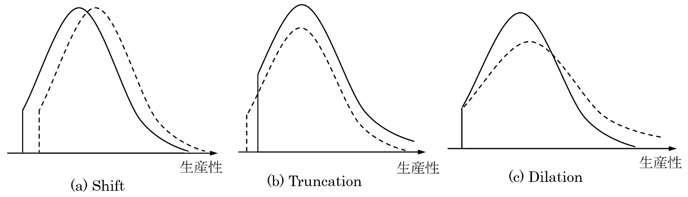 図1：分布の変化の3類型