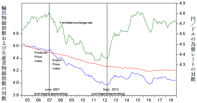 図2：円／ドルの為替レートと、日本の電子部品の生産者物価指数および輸出物価指数