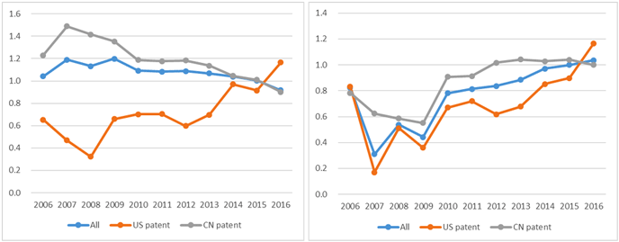 図：Baiduの累積度指数（左）と影響度指数（右）