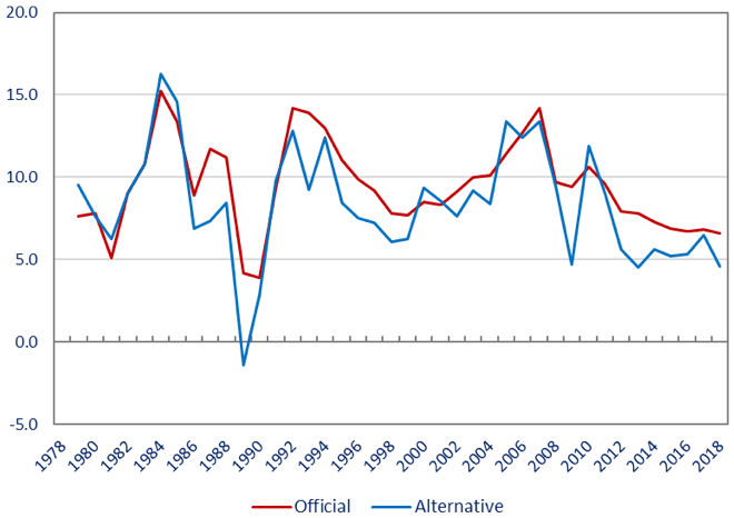 中国のGDP成長パフォーマンスの再評価：過小評価された価格効果に関する探索