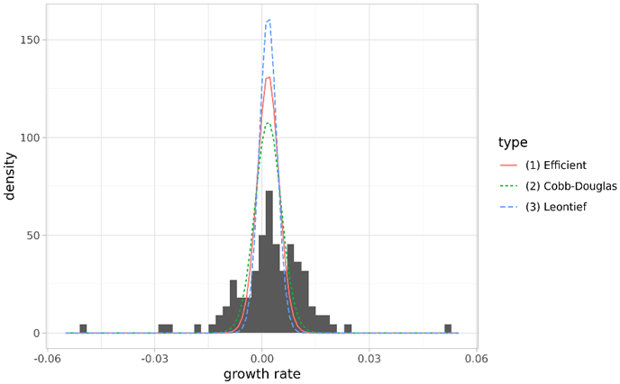 図2：GDP成長率（四半期）のヒストグラムと理論モデルから予測される確率分布